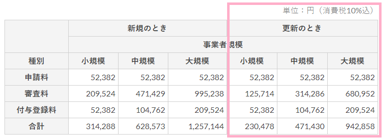 プライバシーマーク更新費用
